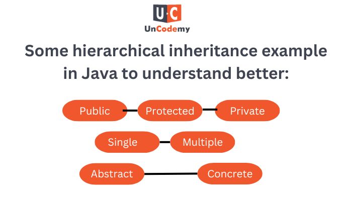 Some hierarchical inheritance example in Java to understand better