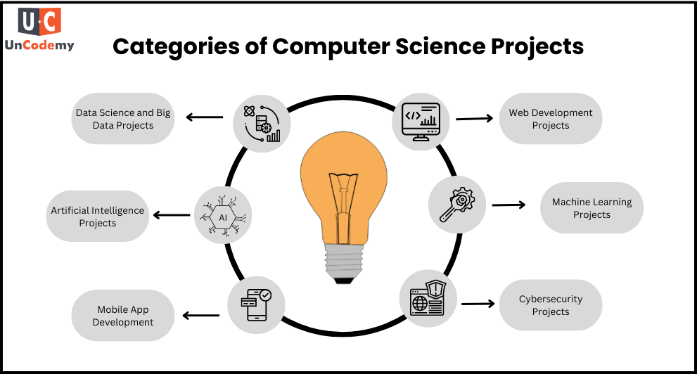 Categories of Computer Science Projects