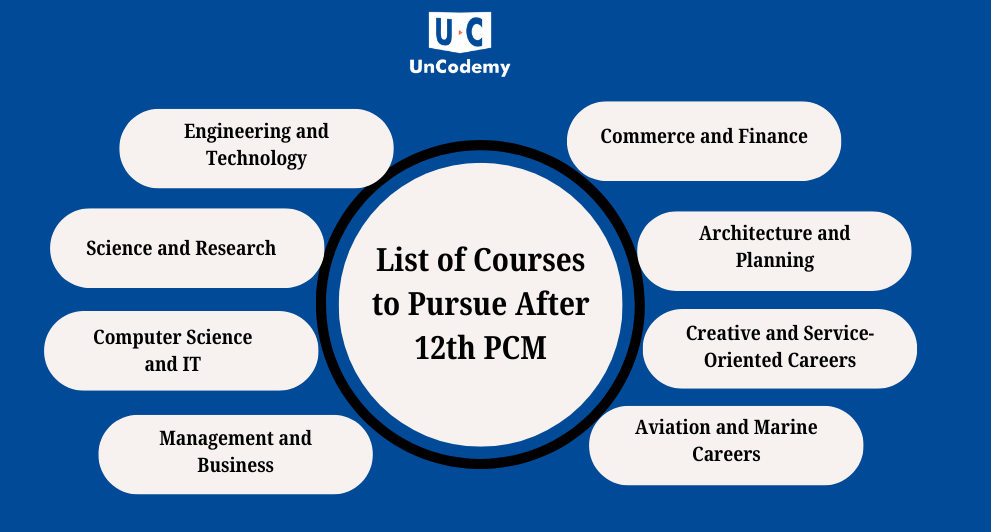 List of Courses to Pursue After 12th PCM