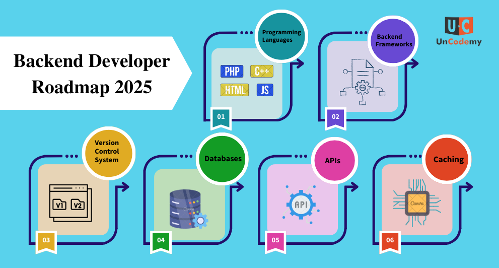 Backend Developer Roadmap 2025