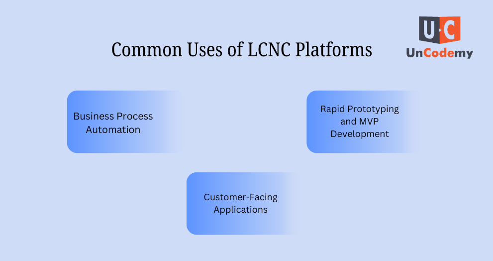 Common Uses of LCNC Platforms