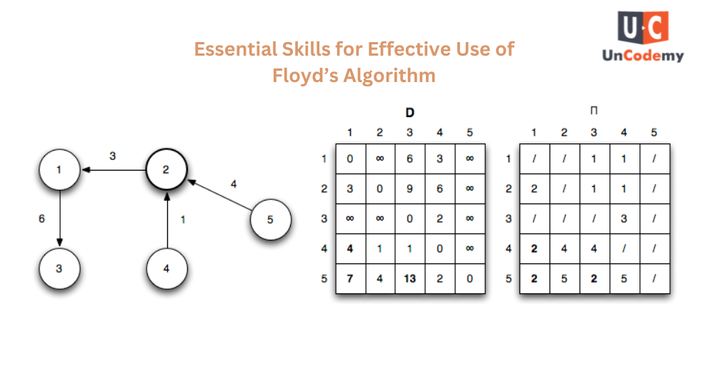 Essential Skills for Effective Use of Floyd’s Algorithm