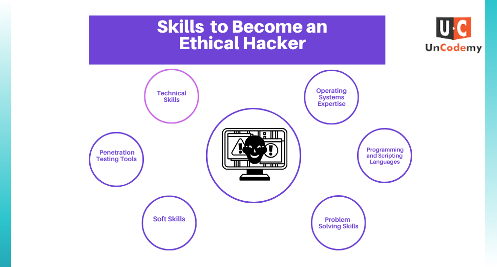 Skills to Become Ethical Hacker