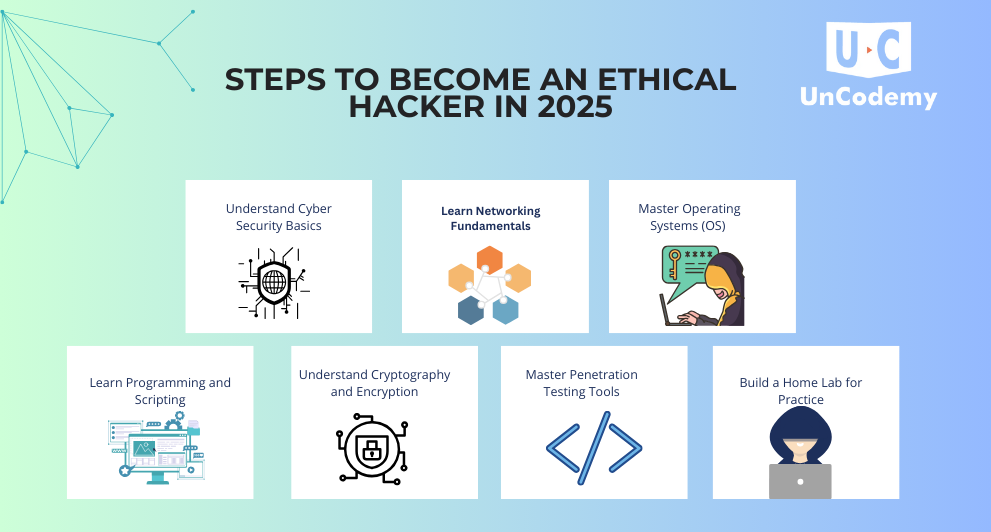 Steps to Become an Ethical Hacker in 2025