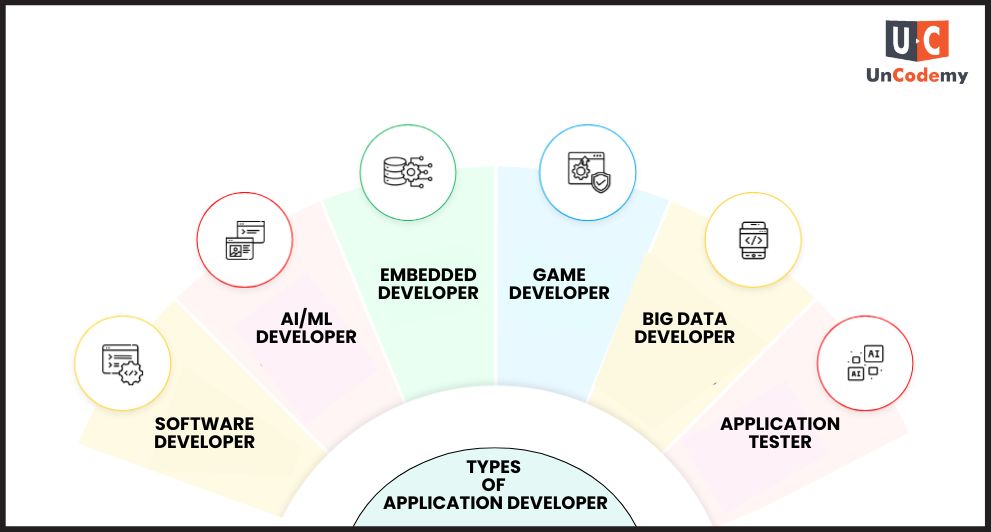 Types of Application Developer