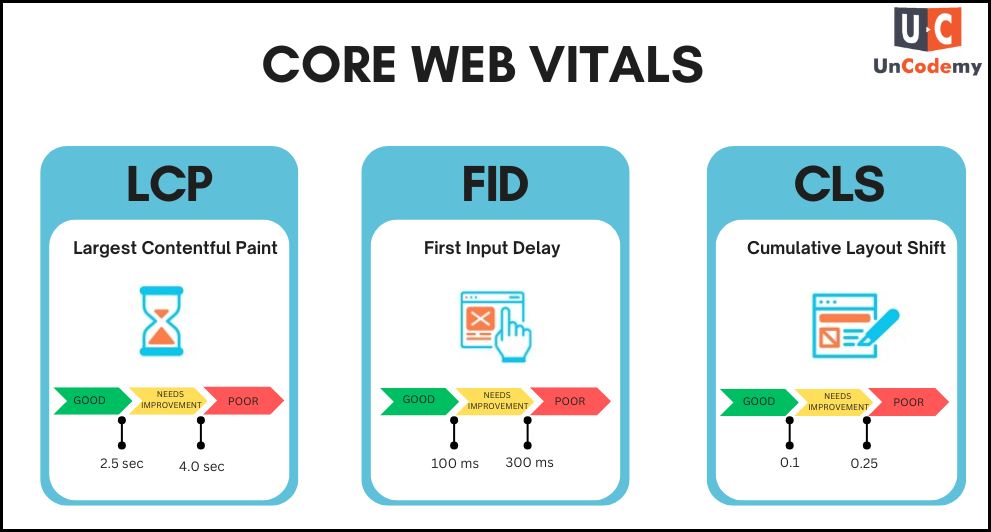 What are Core Web Vitals