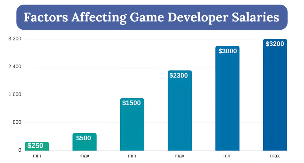 Game Developer Salaries