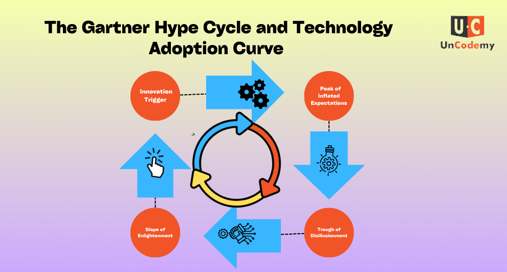 Hype Cycle and Technology Adoption