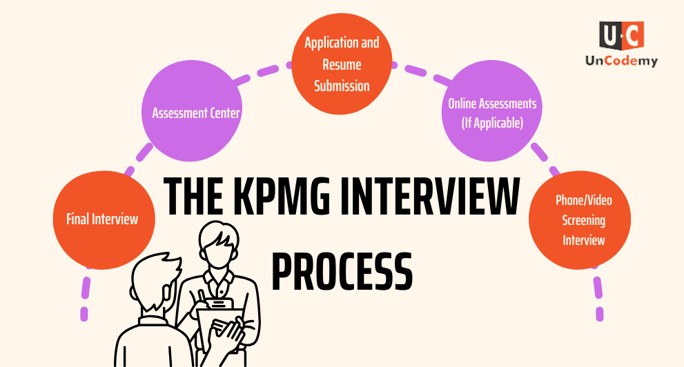 KPMG Interview Process