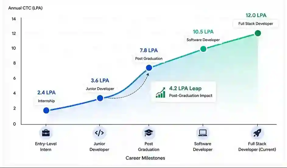 Salary Growth Chart