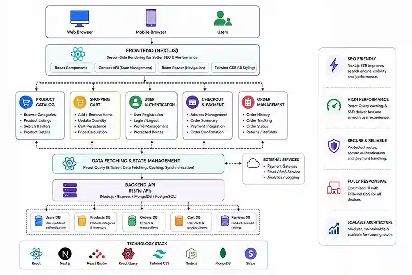 E-Commerce Full Stack Platform