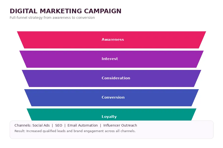 Digital Marketing Campaign