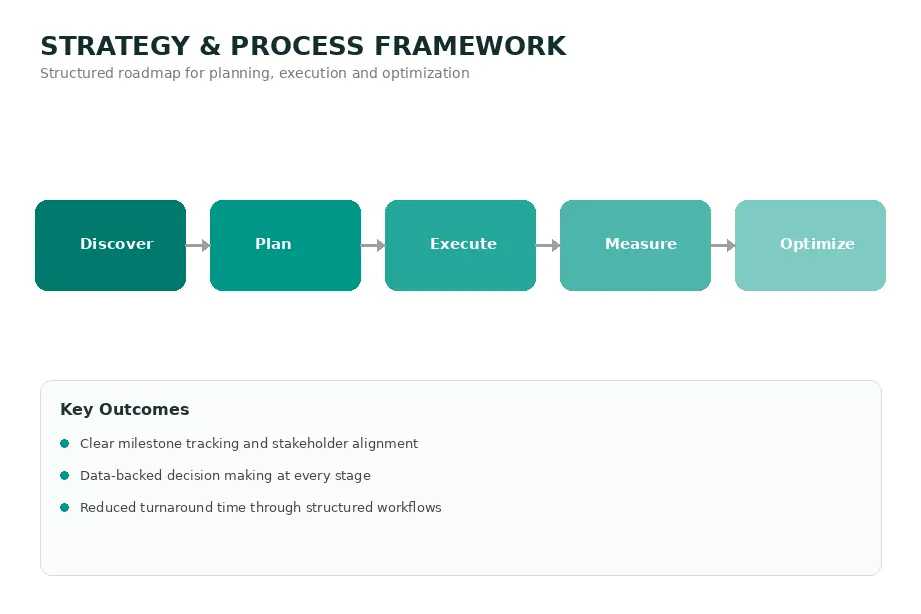 Process Optimization Framework